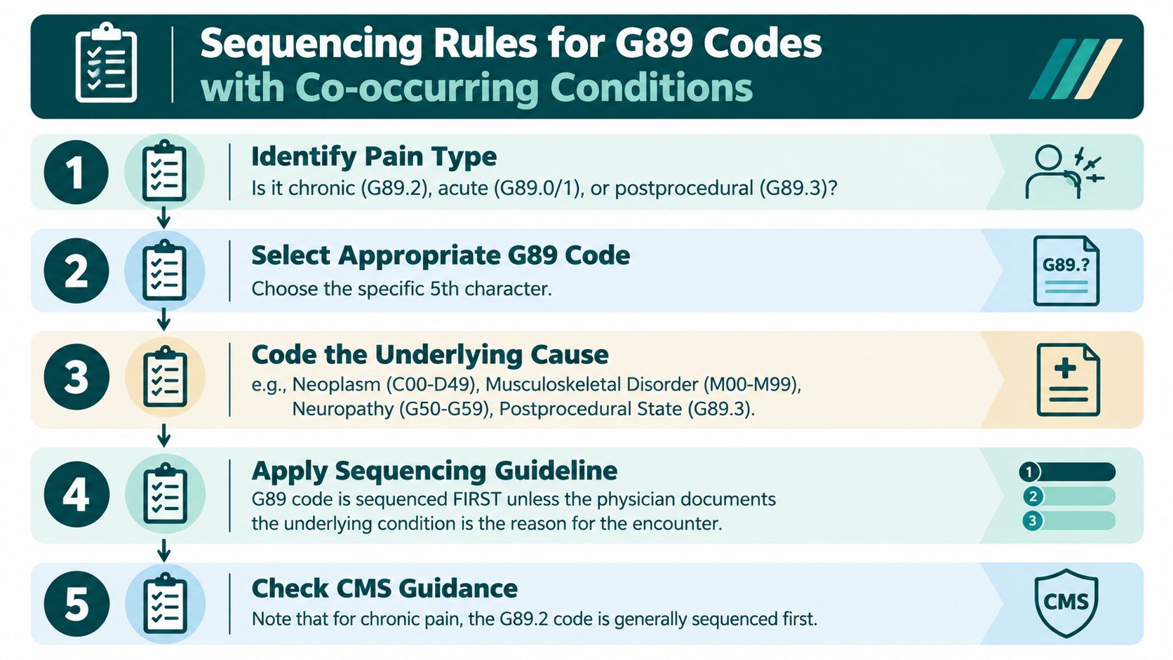 A five-step flowchart illustrating ICD-10 medical coding rules for sequencing G89 codes with co-occurring conditions.