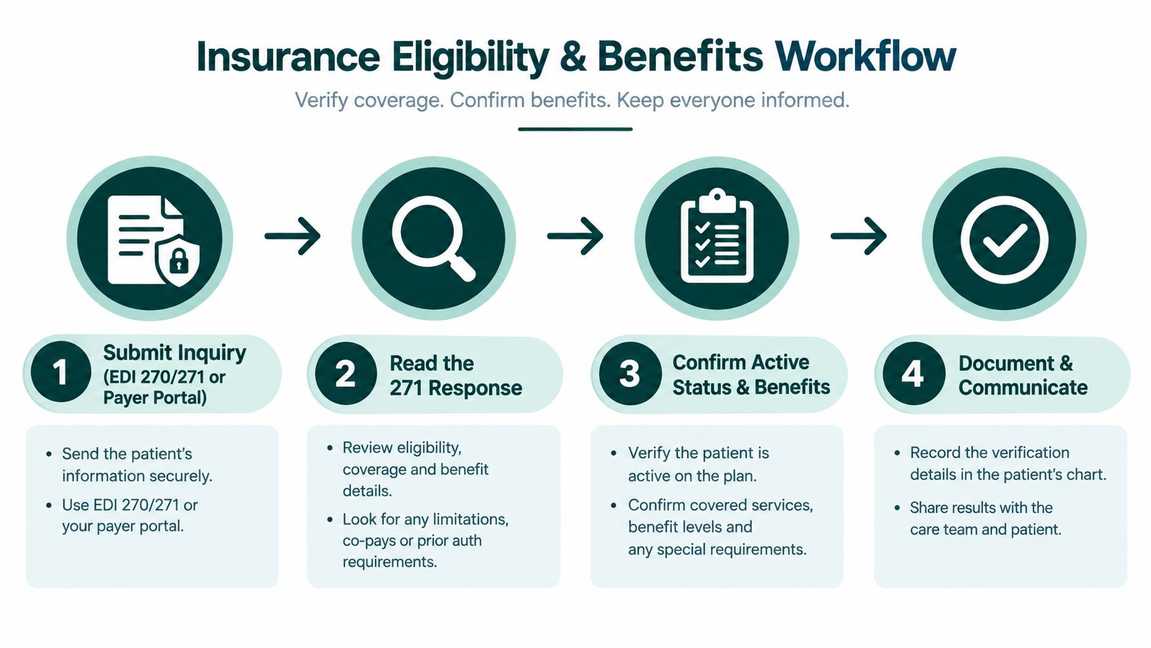 A four-step infographic illustrating the professional workflow for verifying patient insurance eligibility and benefits coverage.