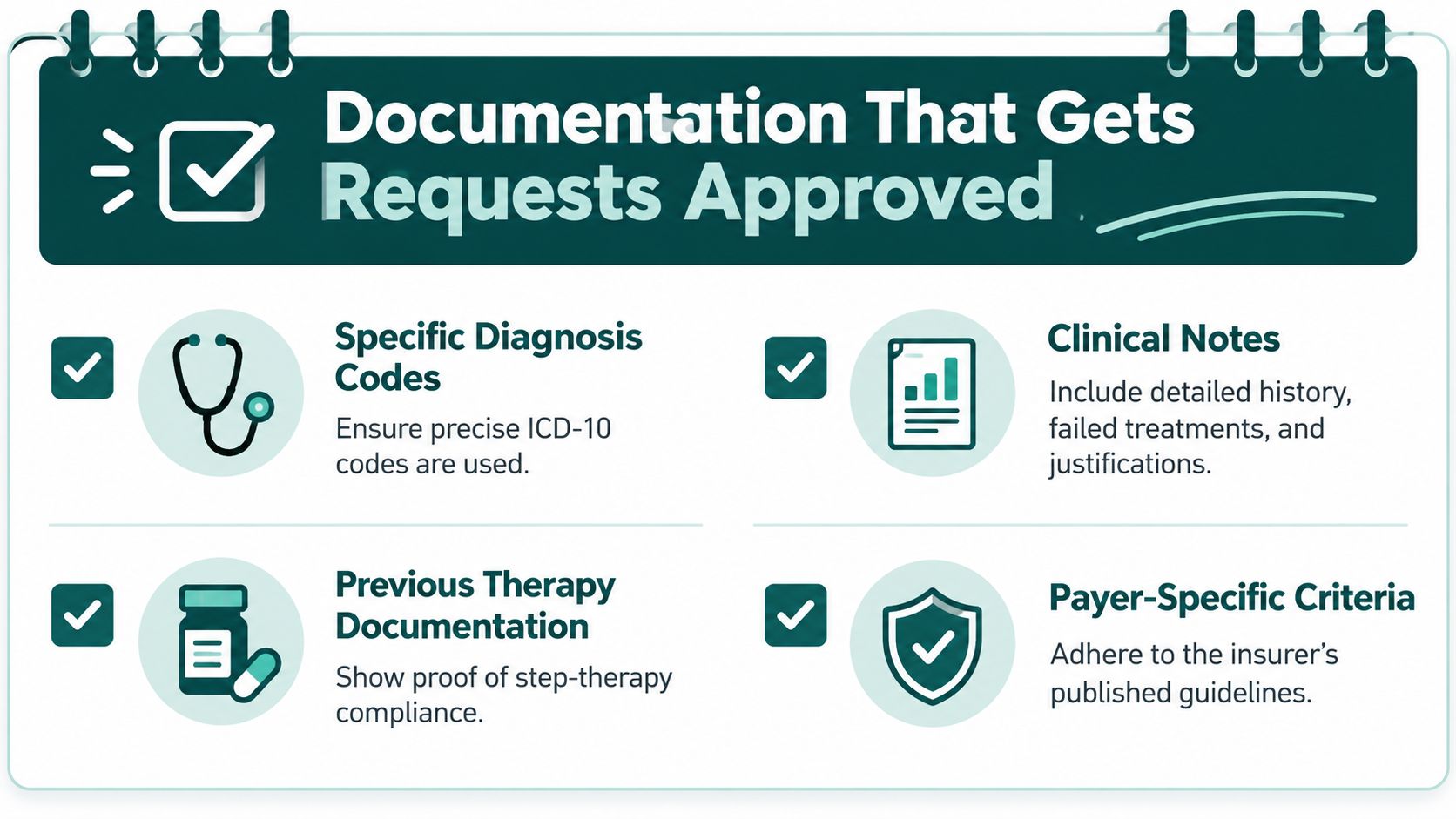 A graphic showing four essential documentation requirements to help get medical insurance authorization requests approved.