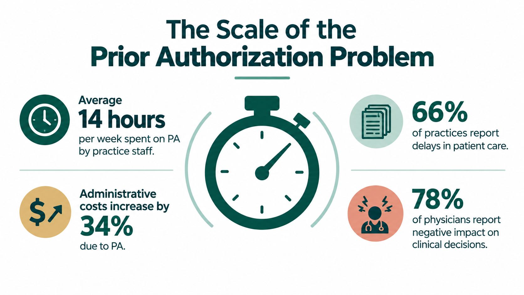 An infographic titled The Scale of the Prior Authorization Problem showing statistics on practice time, costs, and care delays.