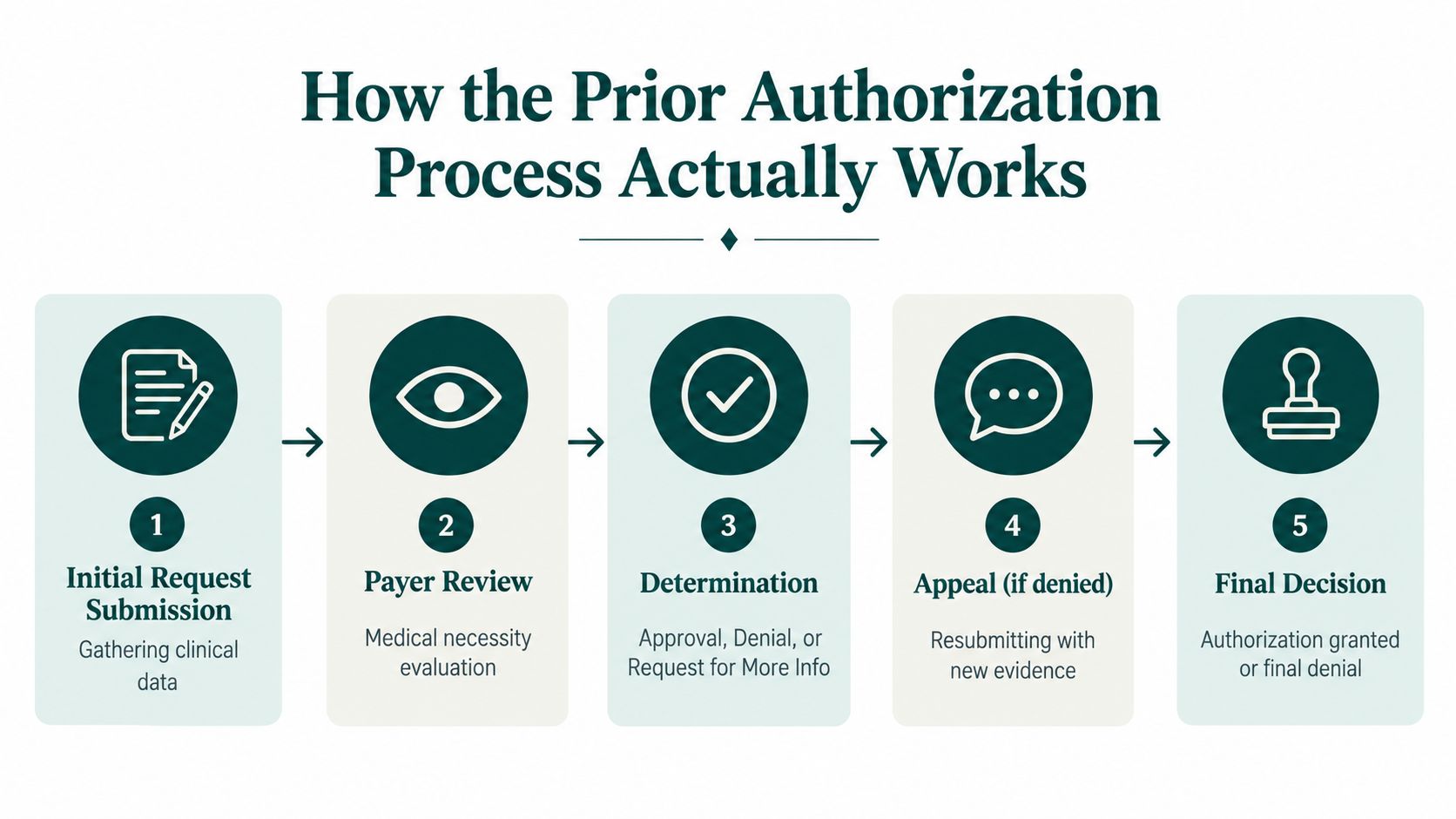 A five-step flowchart illustrating the prior authorization process from initial request submission to final decision.