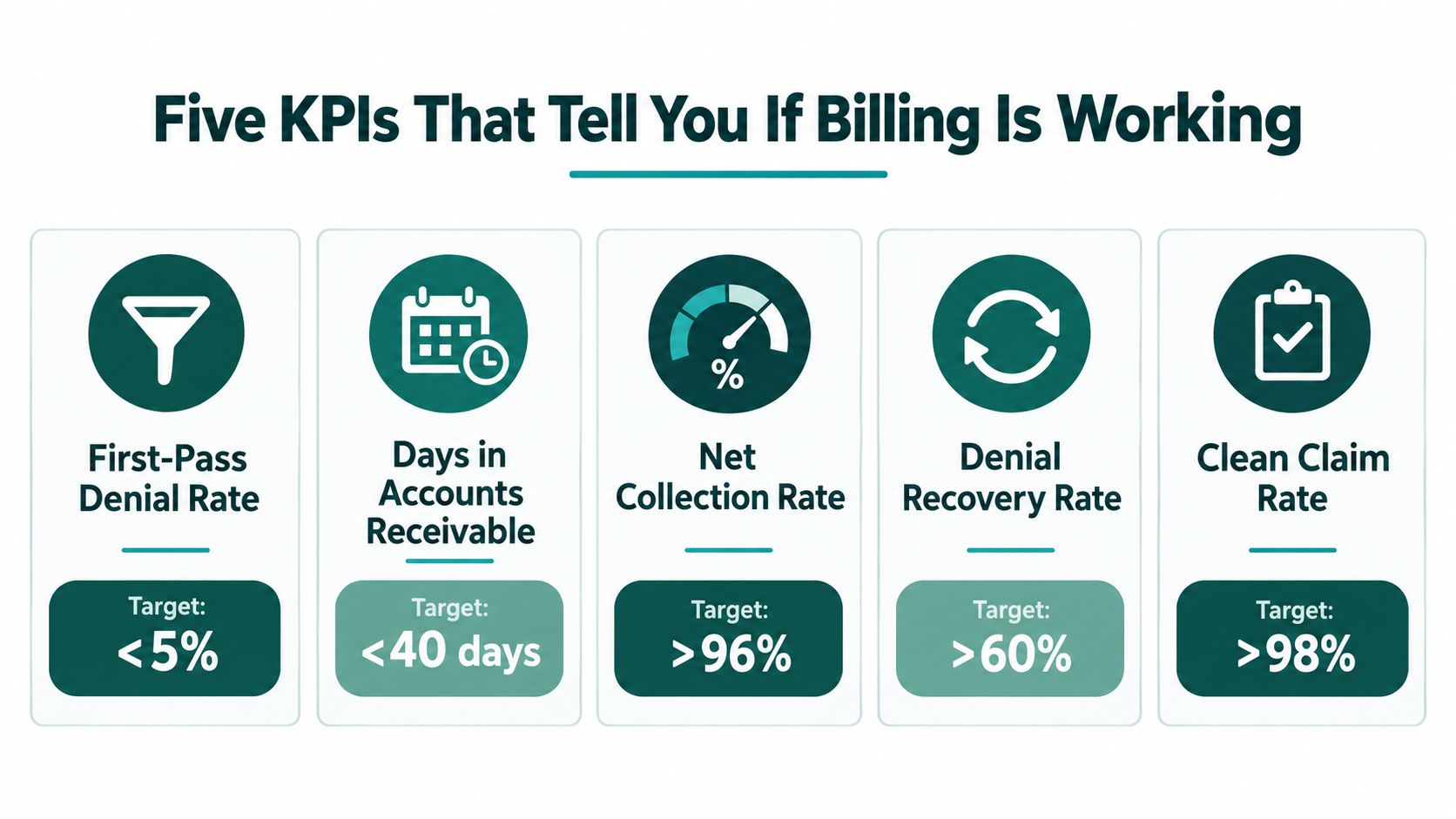 A chart illustrating five key performance indicators to measure the effectiveness of medical billing operations.