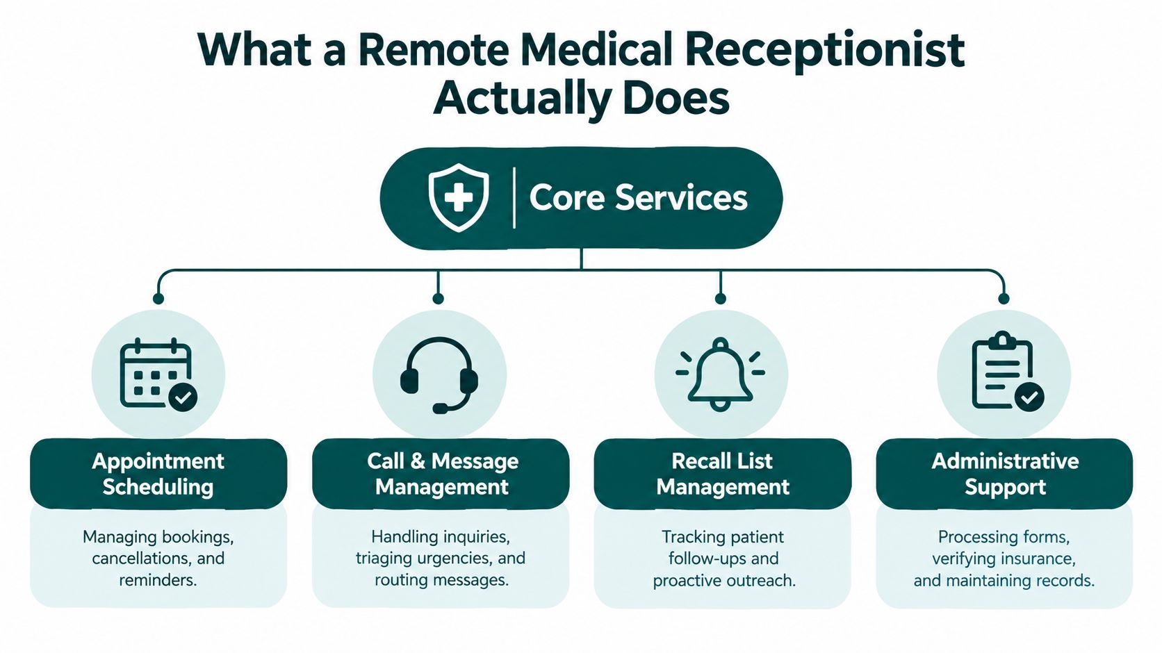 A professional infographic detailing the core services and responsibilities of a remote medical receptionist role.