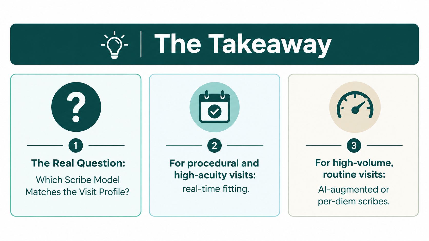 A summary infographic titled The Takeaway, highlighting how to match scribe models to patient visit profiles.
