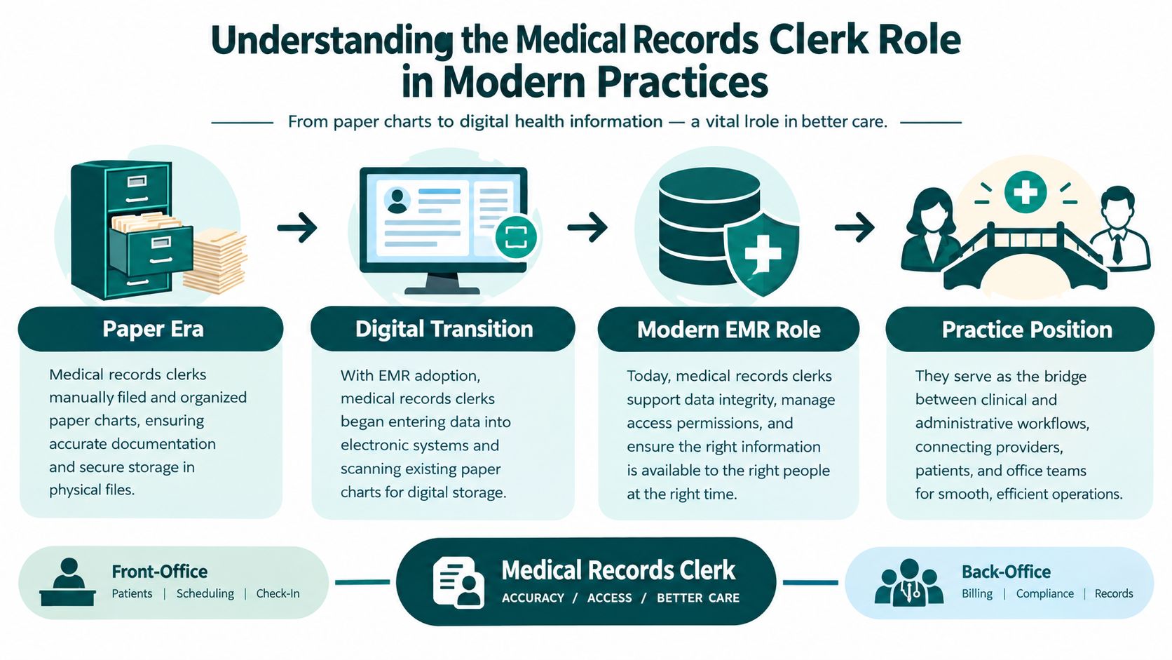 An infographic showing the evolution of the medical records clerk role from paper filing to digital systems.