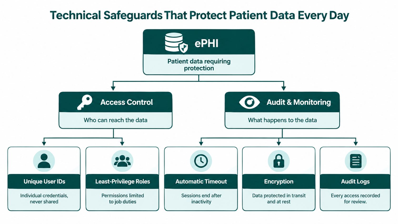 A diagram outlining technical safeguards like access control, audit, and monitoring to protect patient data.