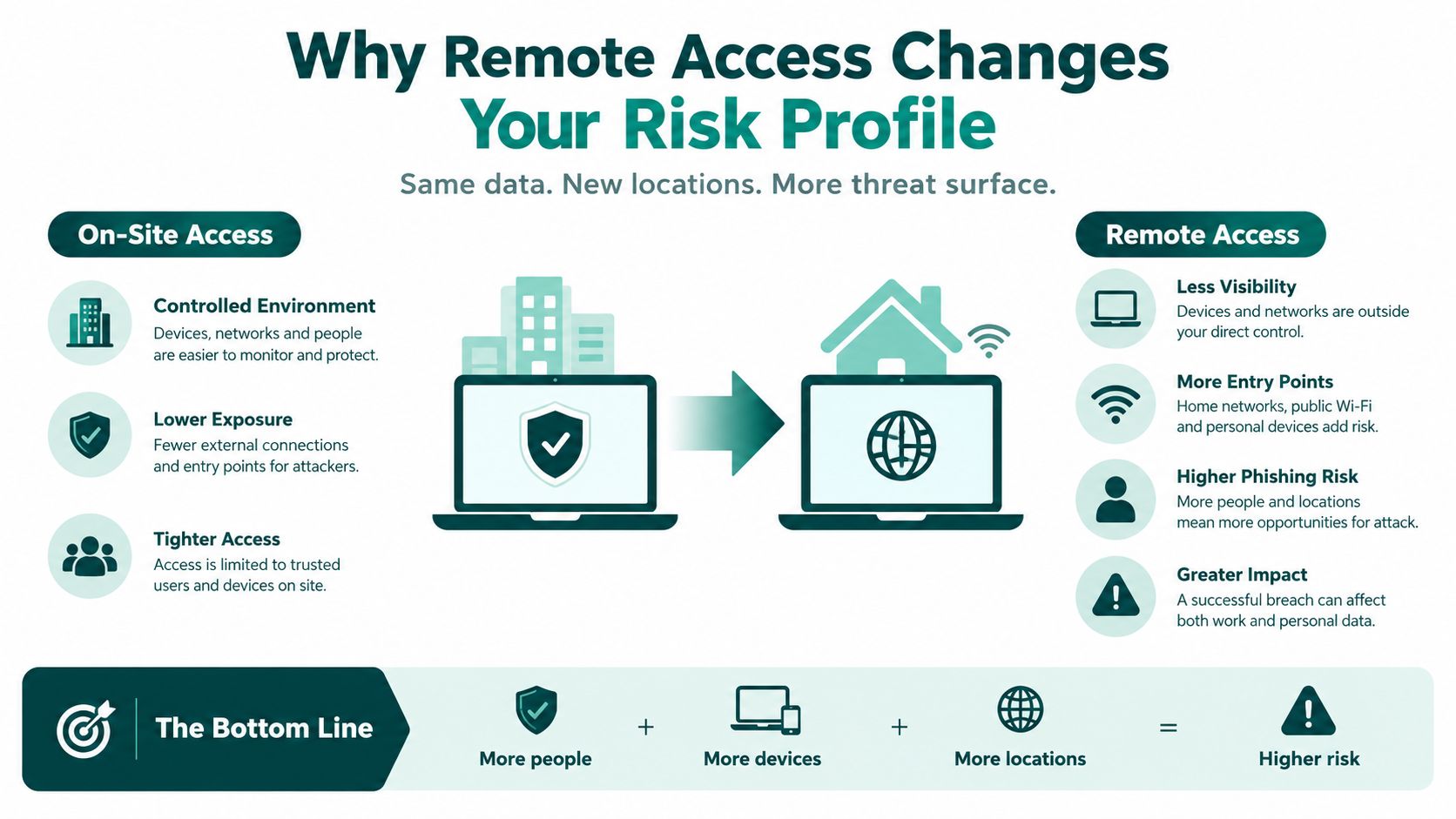 An infographic showing how remote access changes cybersecurity risk profiles compared to controlled on-site access environments.