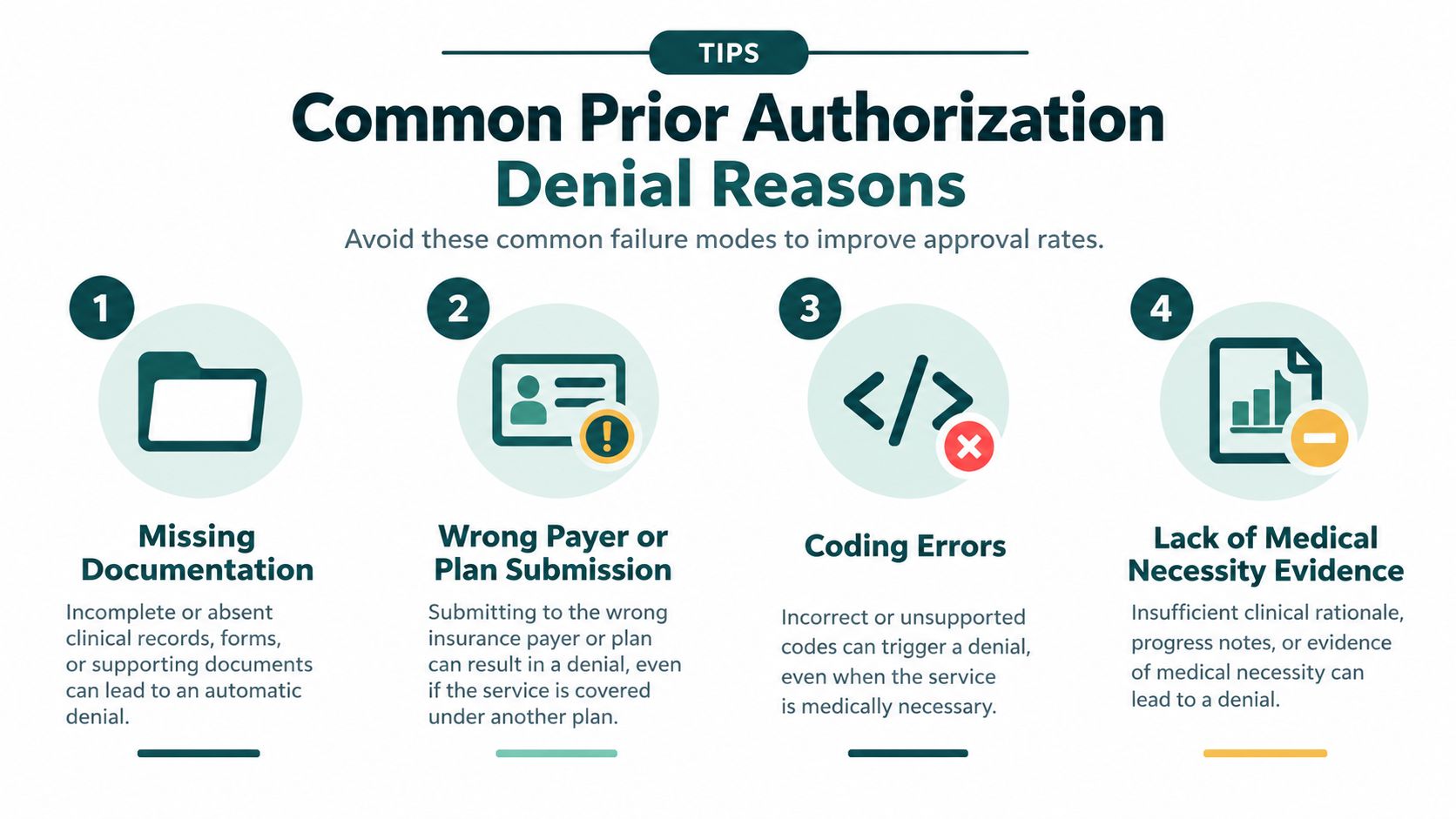 An infographic titled Common Prior Authorization Denial Reasons illustrating four main causes for insurance claim rejection.