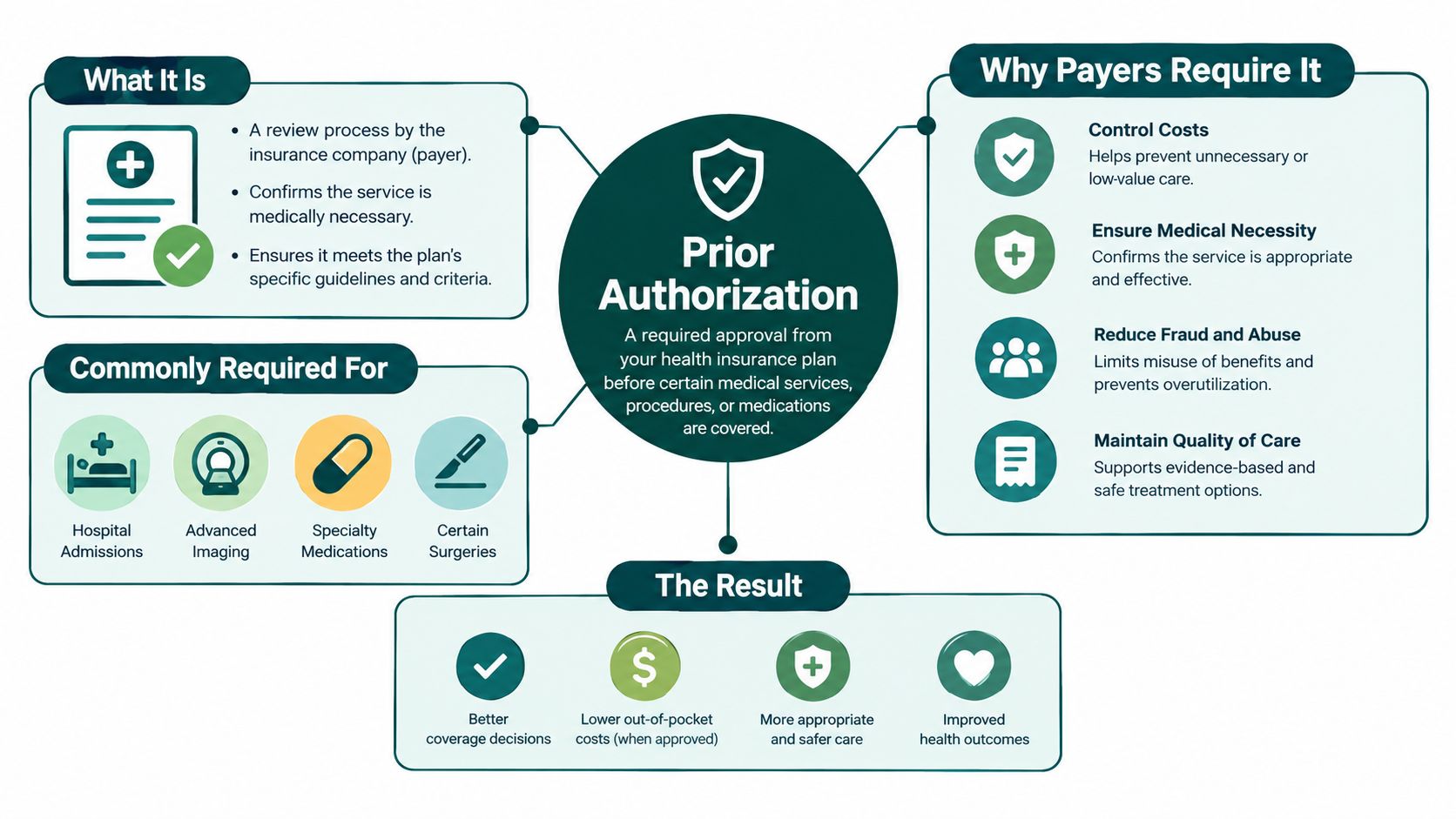 An infographic explaining prior authorization, detailing its purpose, requirements, common applications, and the resulting health benefits.