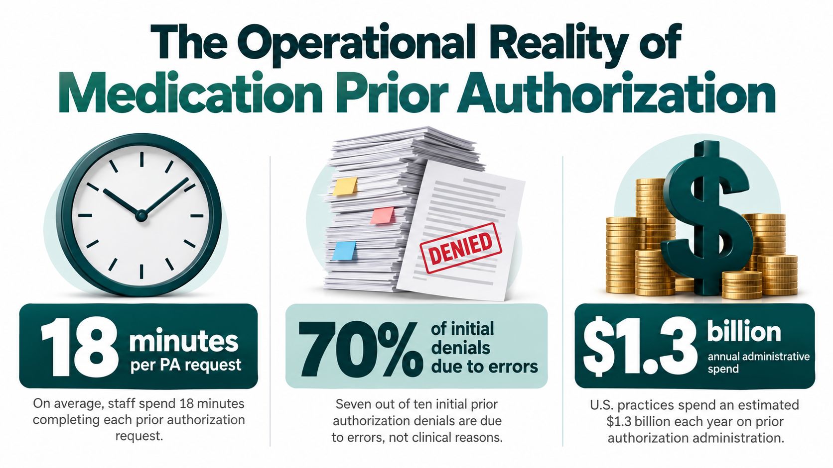 An infographic showing the time, error rate, and financial cost associated with medication prior authorization processes.
