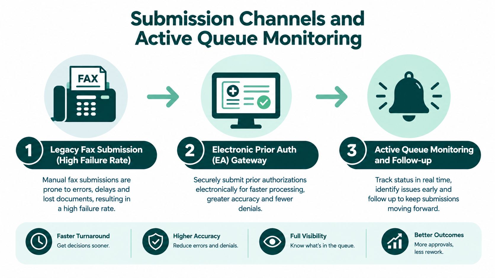 A diagram illustrating the workflow from manual fax submissions to electronic prior authorization and active queue monitoring.