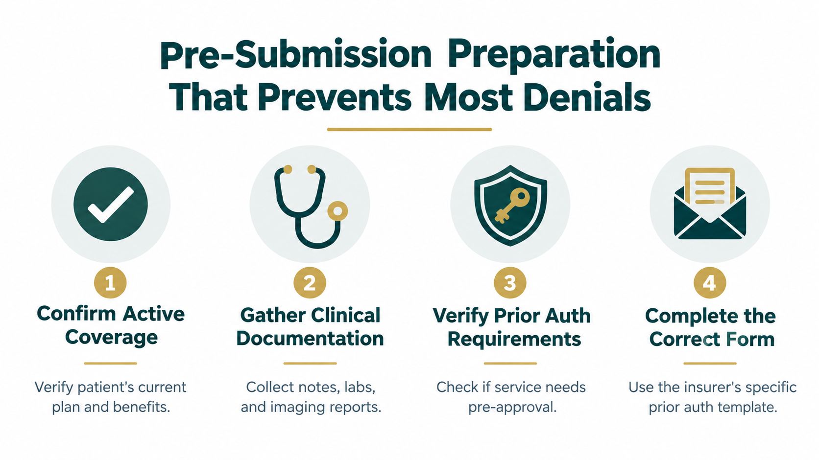 An infographic outlining four pre-submission steps to prevent medical insurance claim denials, including verifying coverage and documentation.