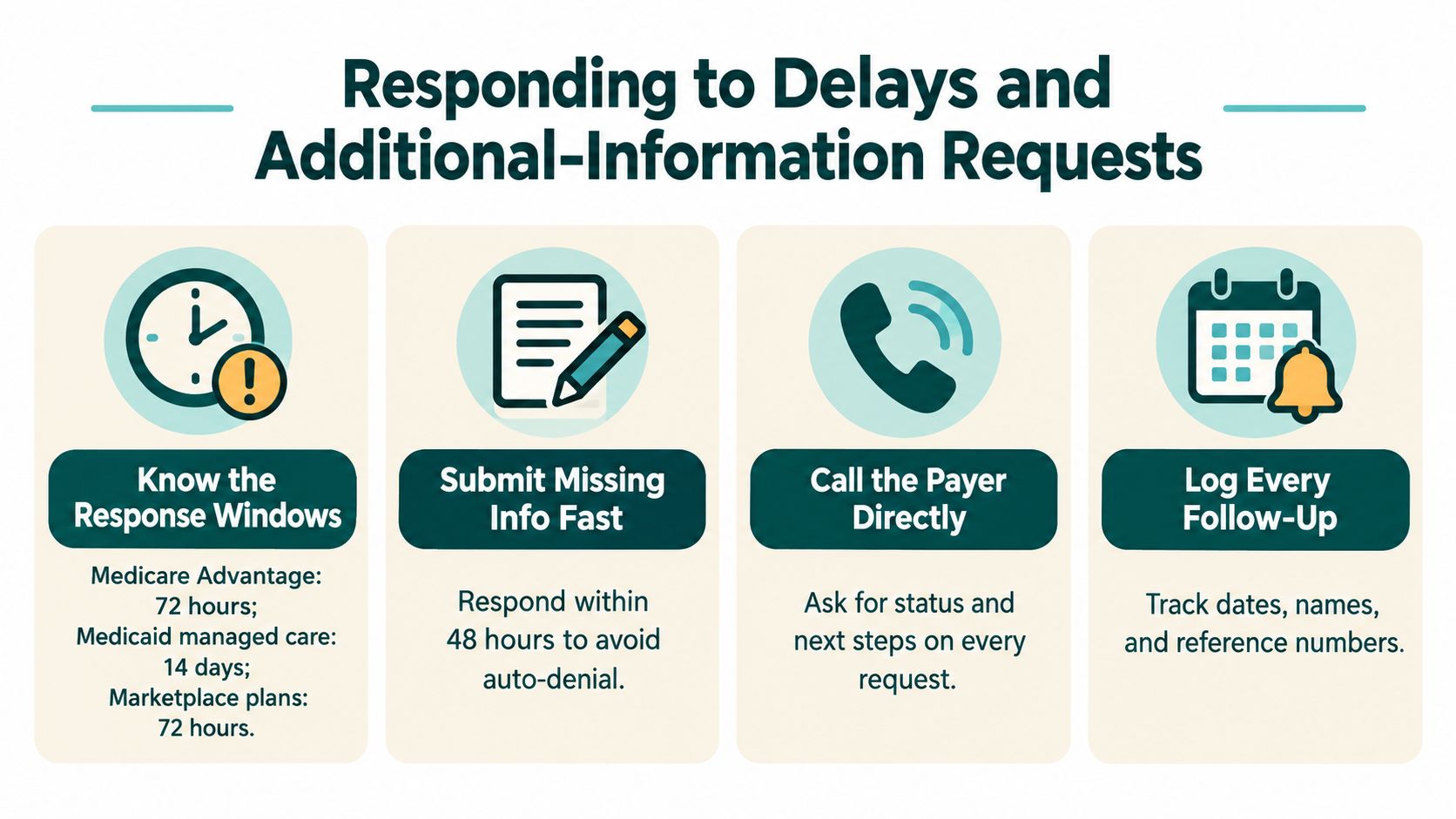 An infographic showing four steps to handle insurance claim delays and requests for additional information.