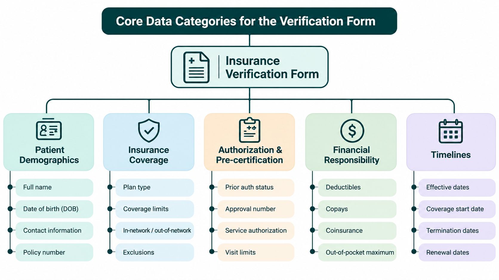 A flowchart detailing the core data categories included in a medical insurance verification form for healthcare providers.