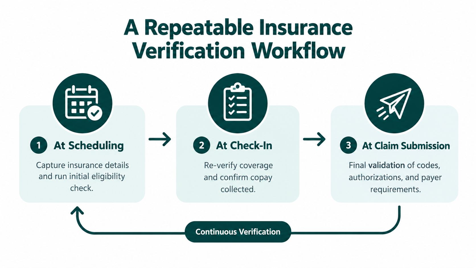 A diagram illustrating a three-step insurance verification workflow during scheduling, check-in, and claim submission phases.