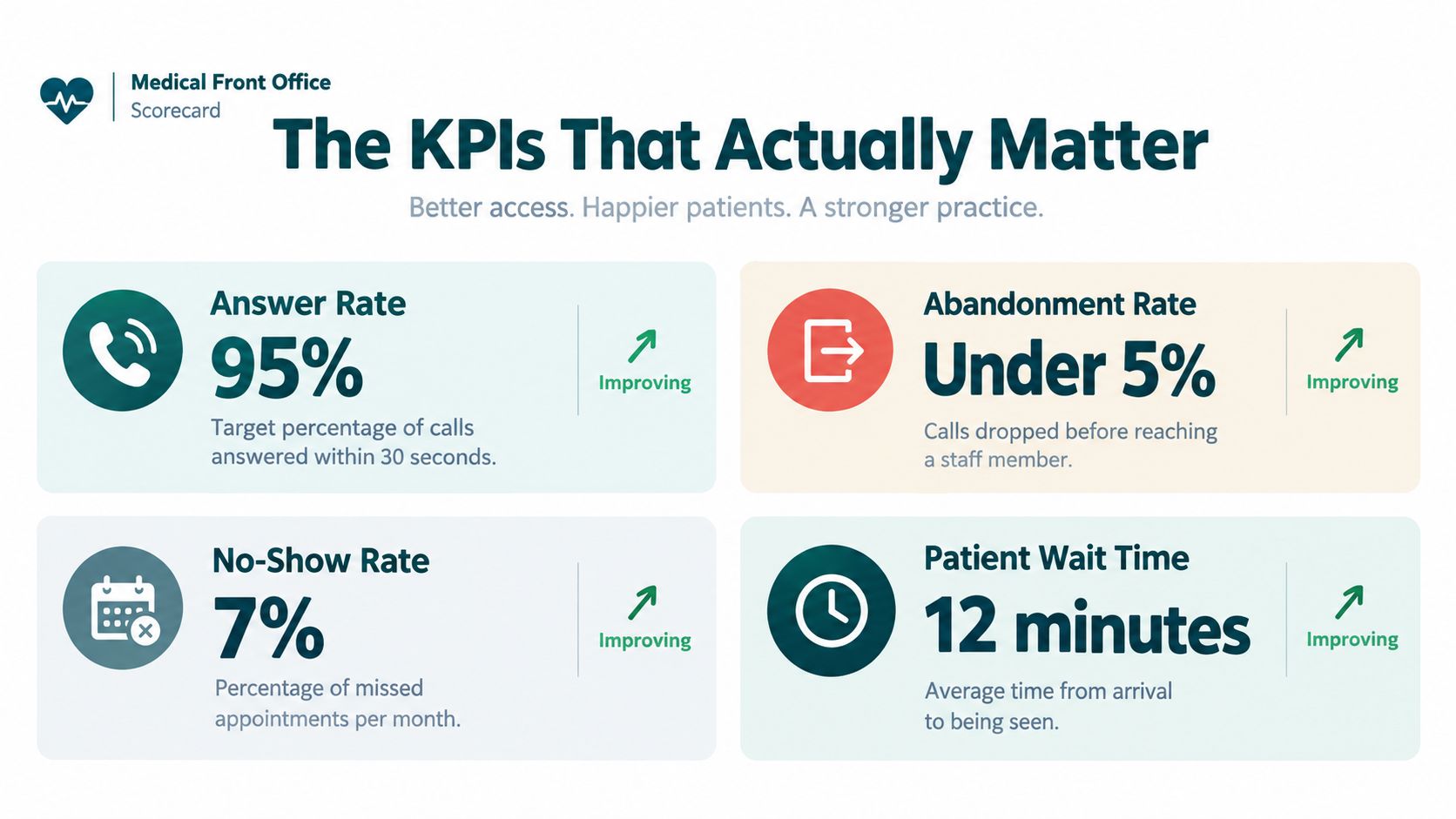 A scorecard showing four key performance indicators for a medical front office: Answer Rate, Abandonment Rate, No-Show Rate, and Patient Wait Time.