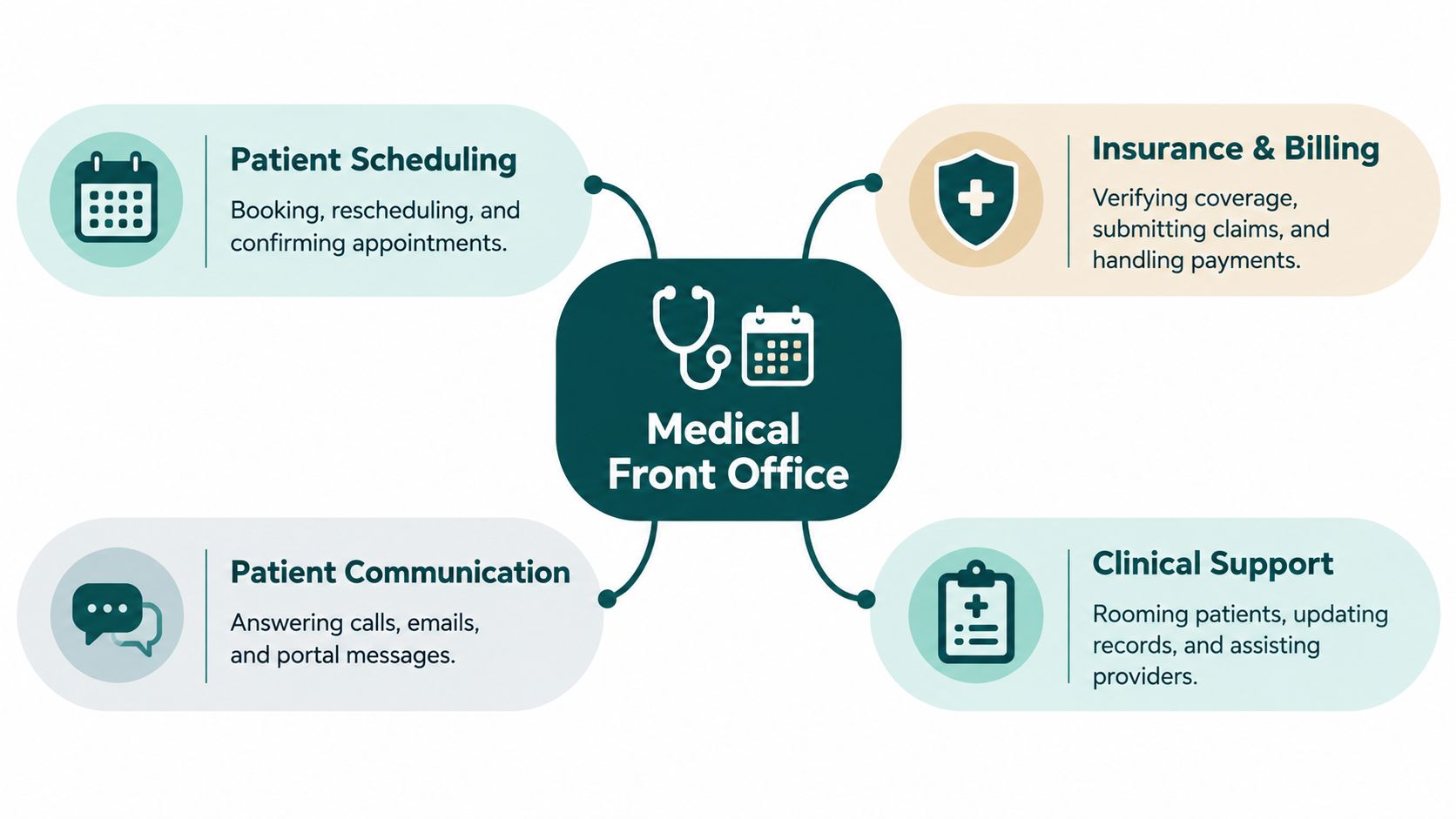A diagram illustrating the key responsibilities of a medical front office, including scheduling, communication, billing, and support.