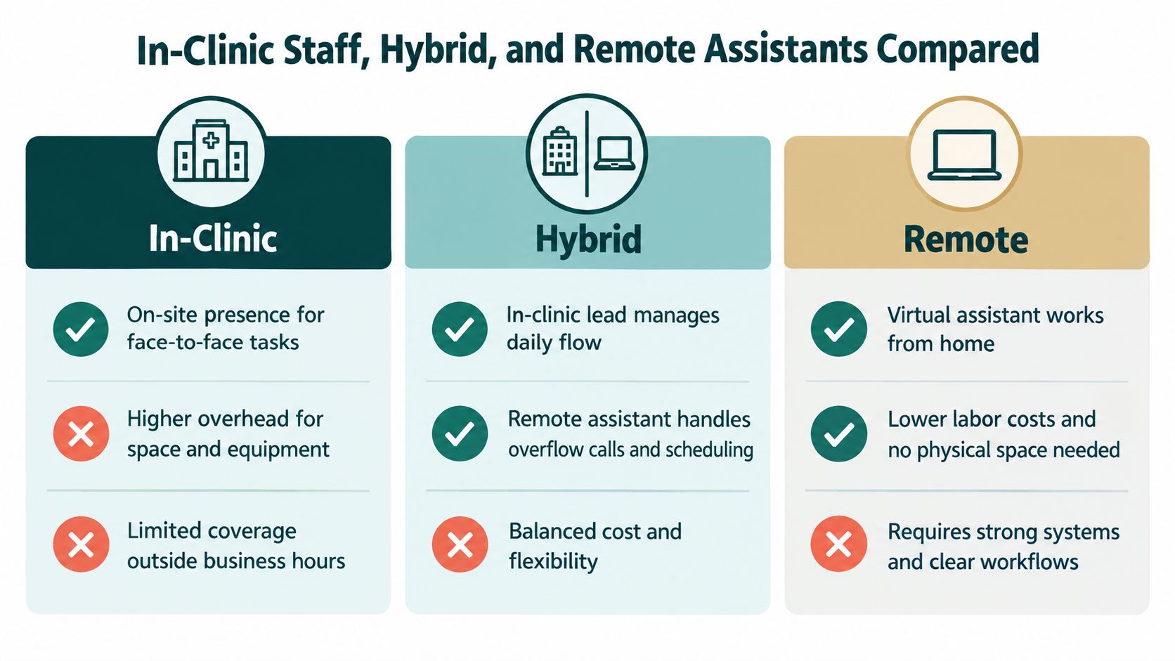 A comparison chart outlining the pros and cons of using in-clinic, hybrid, or remote medical office staff.