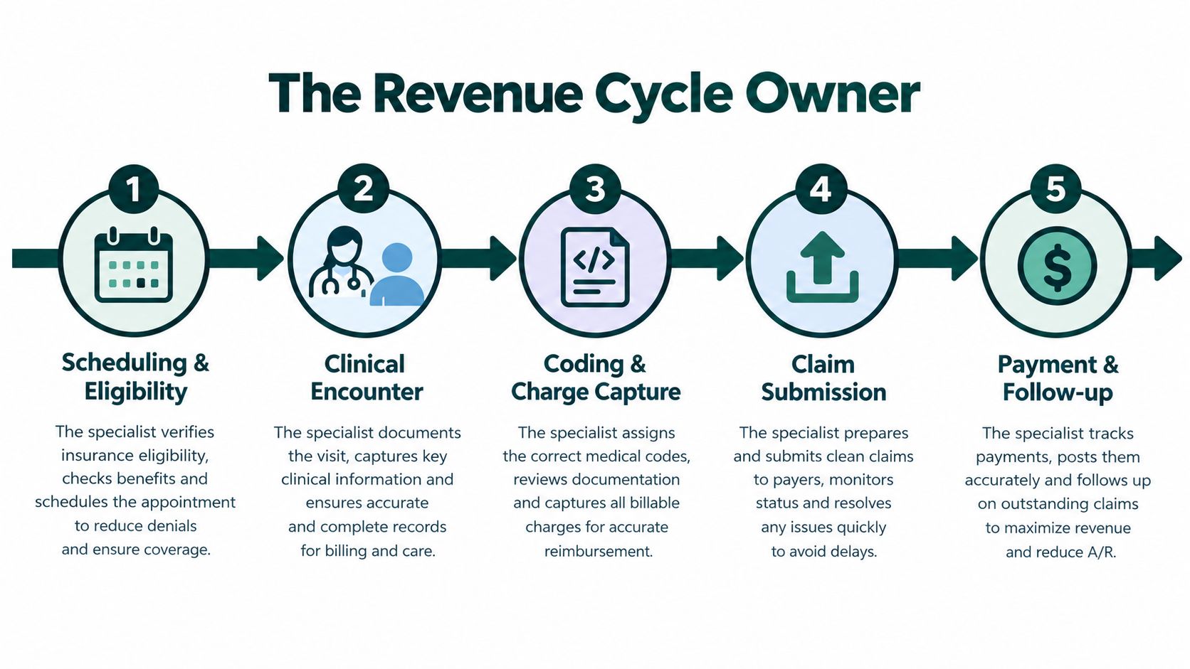 A five-step flowchart illustrating the medical revenue cycle process from patient scheduling to payment follow-up.