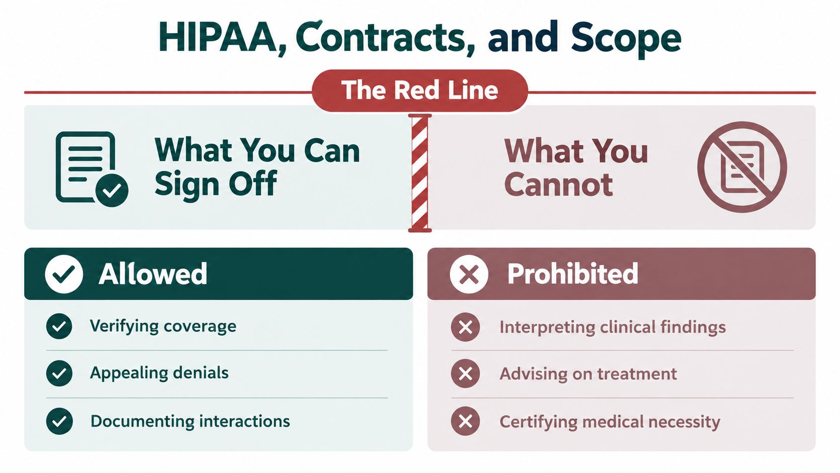 A chart showing HIPAA guidelines for medical staff regarding tasks they are allowed and prohibited from signing off.