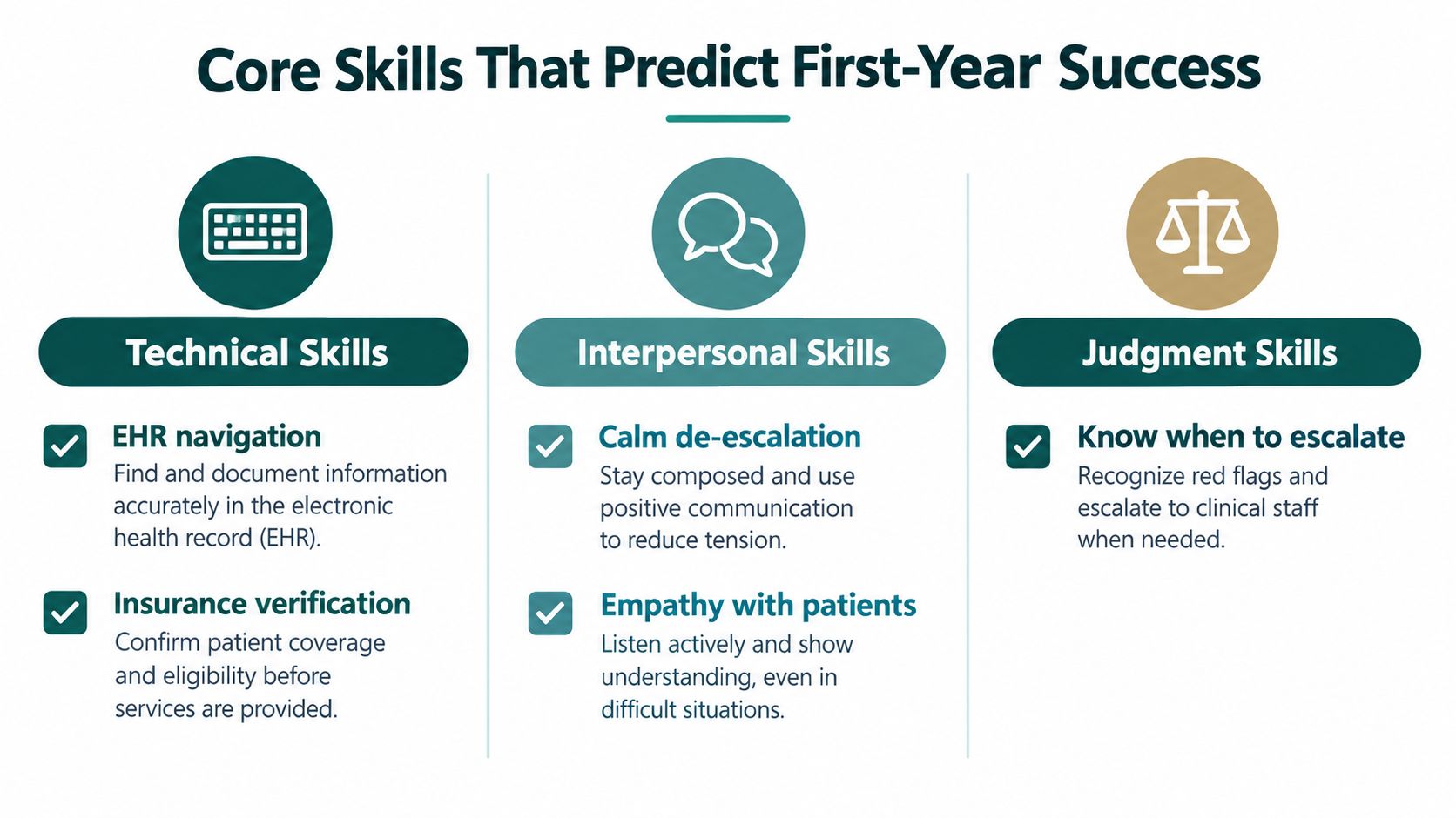 An infographic titled Core Skills That Predict First-Year Success, highlighting technical, interpersonal, and judgment skills for staff.