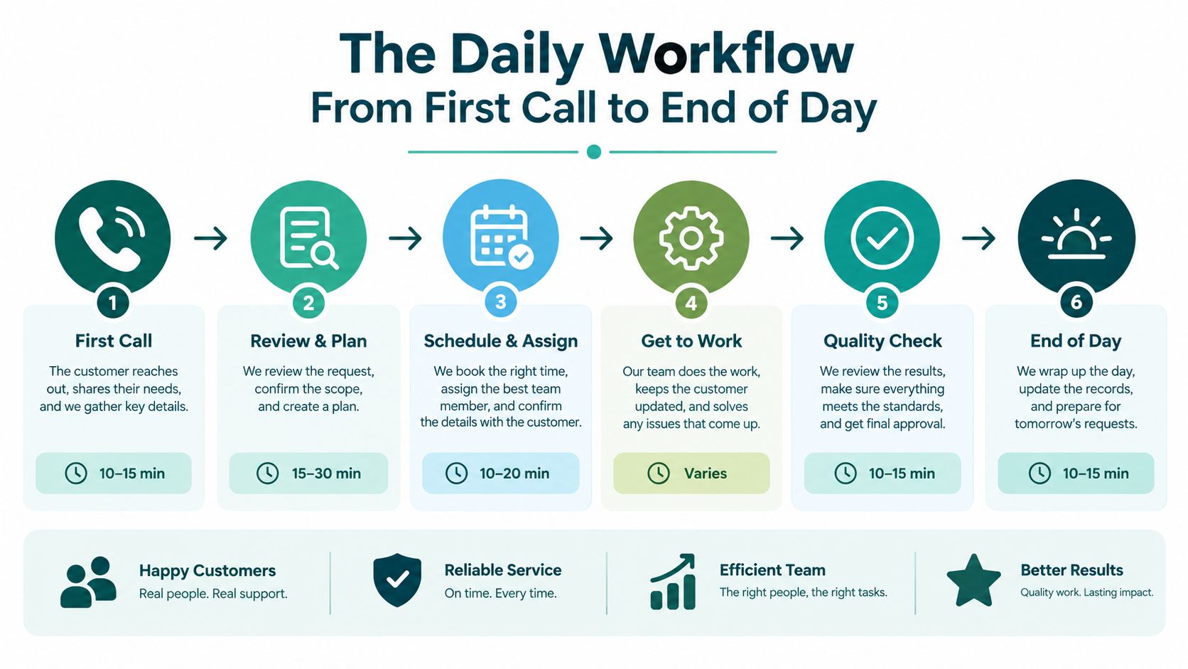 A flowchart showing a professional six-step daily business workflow, from the initial customer call to end-of-day completion.