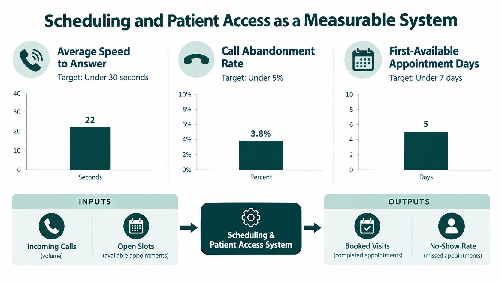 A performance dashboard infographic displaying healthcare patient access metrics including call speed, abandonment rate, and appointment availability.