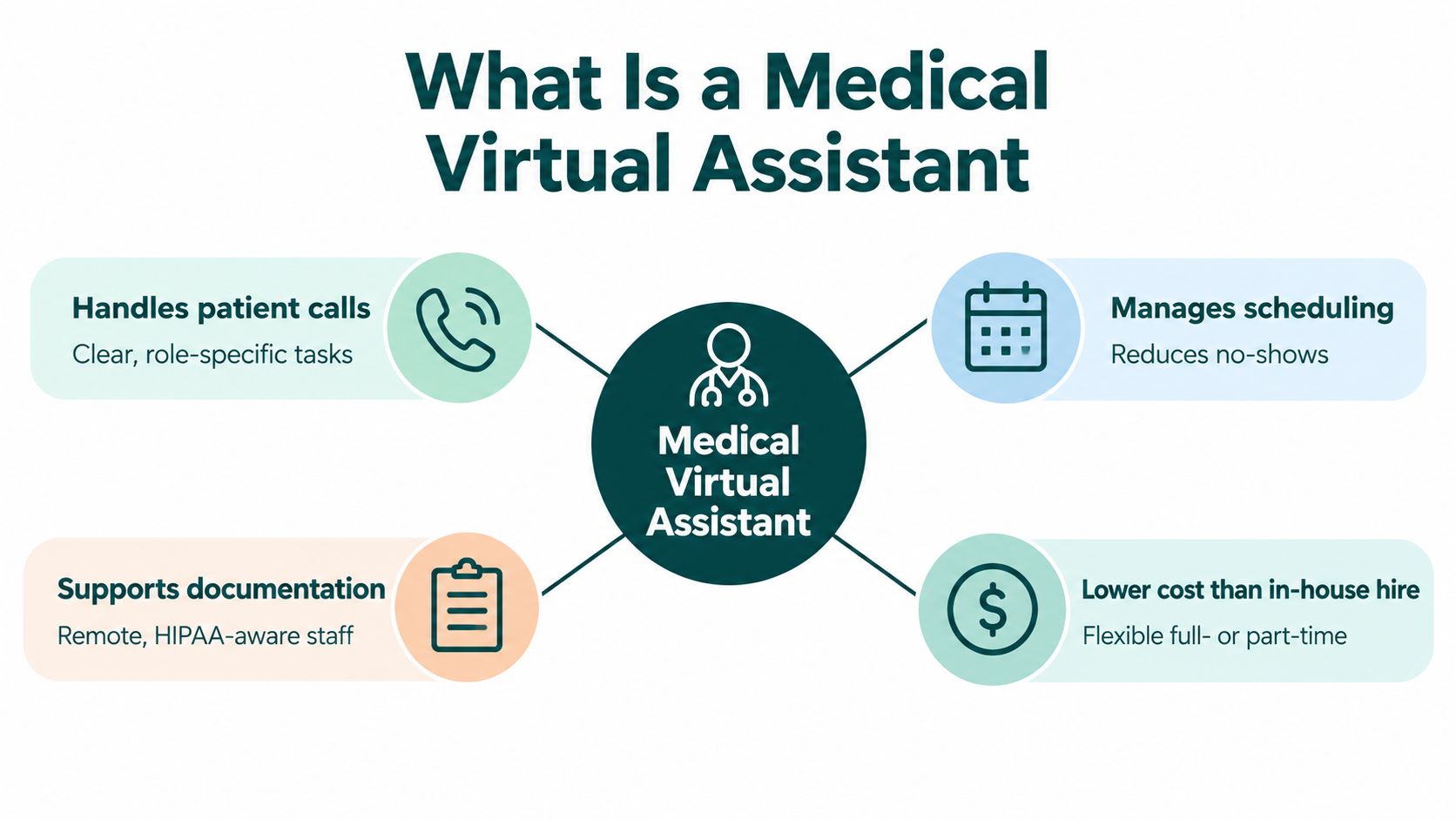 An infographic showing the four key responsibilities and benefits of a medical virtual assistant for healthcare practices.