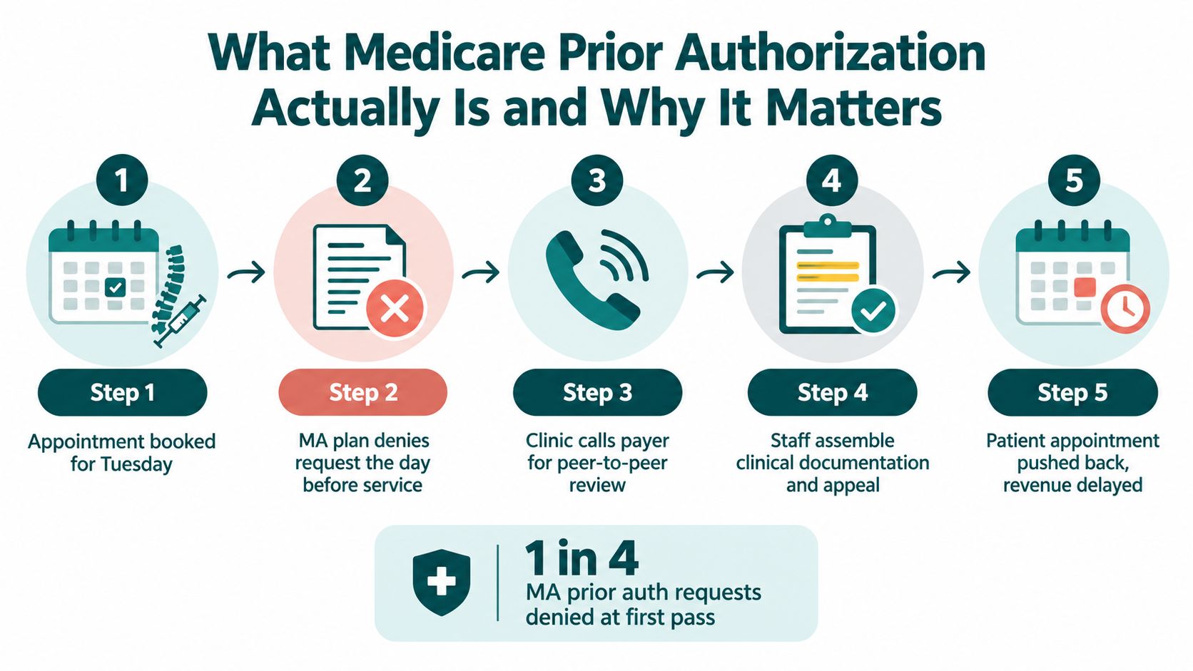 A five-step infographic showing the Medicare prior authorization process, from appointment booking to final delays.