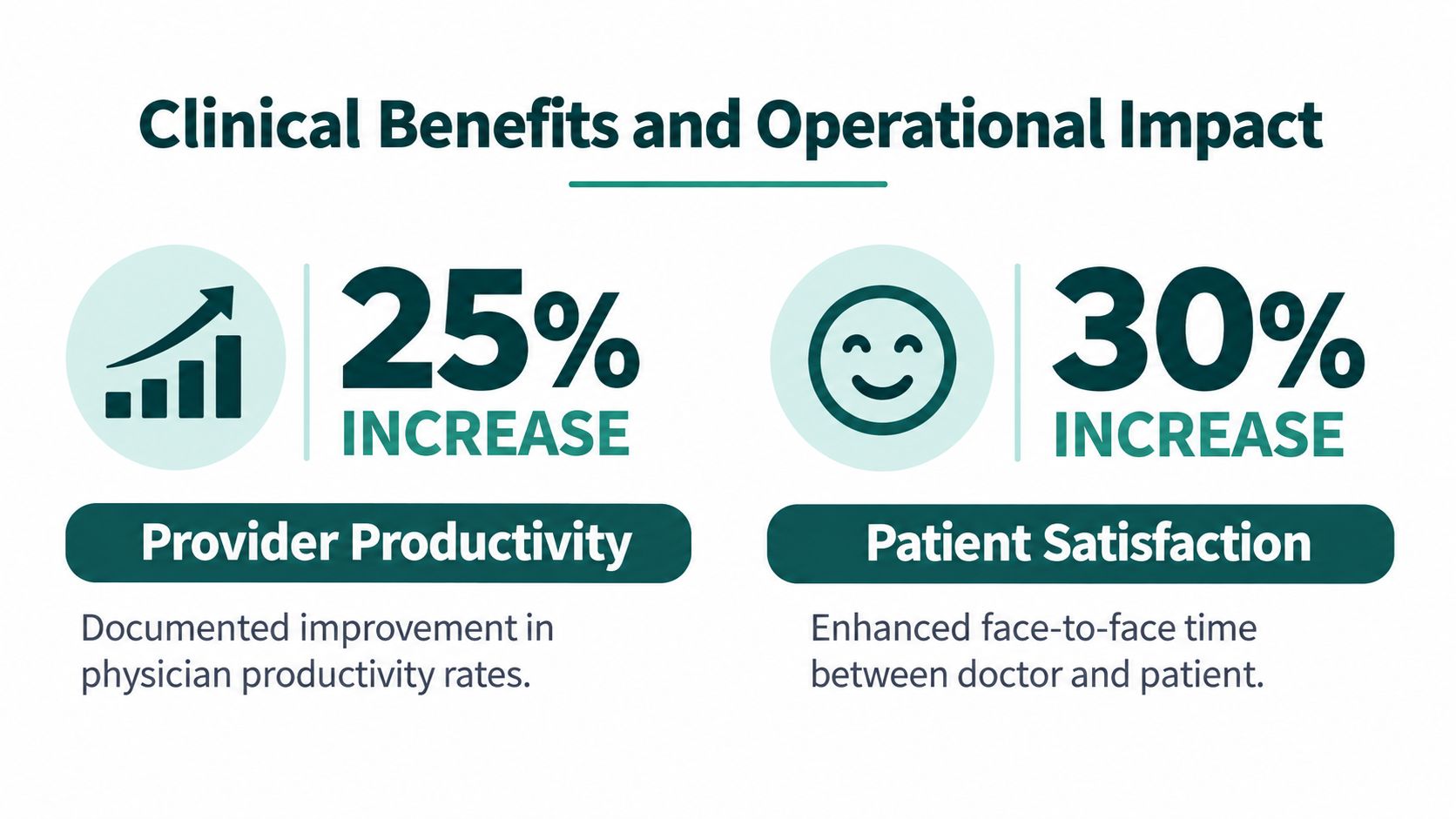 A graphic showing a 25% increase in provider productivity and 30% increase in patient satisfaction for healthcare providers.