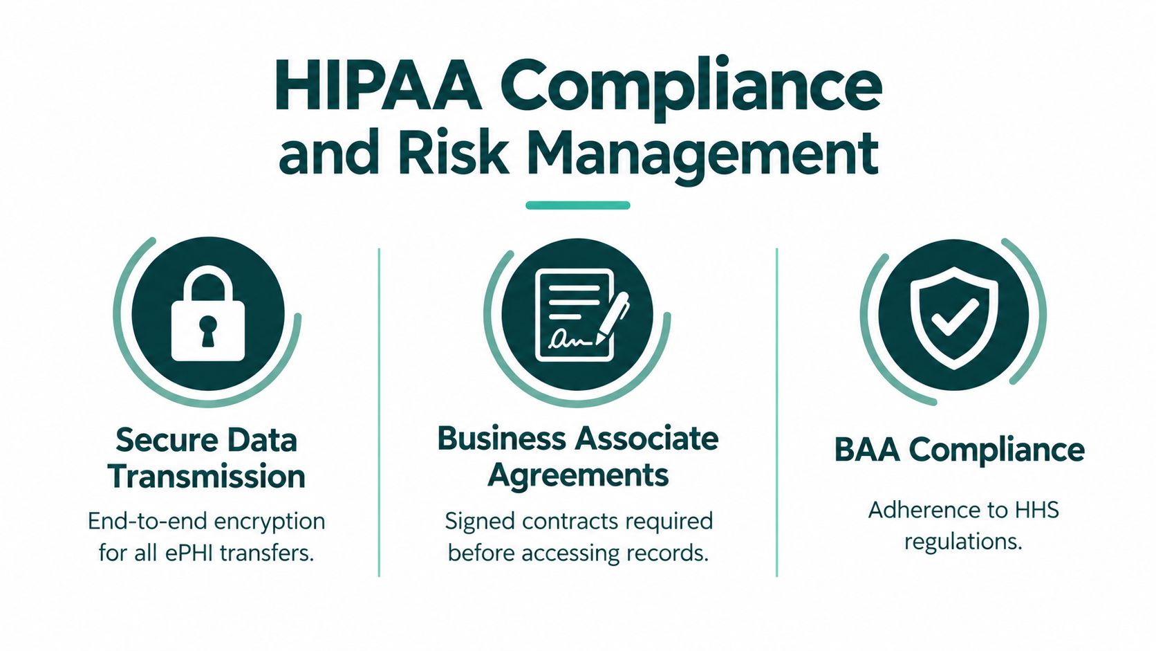 A graphic explaining HIPAA compliance and risk management practices including data encryption, business associate agreements, and BAA compliance.