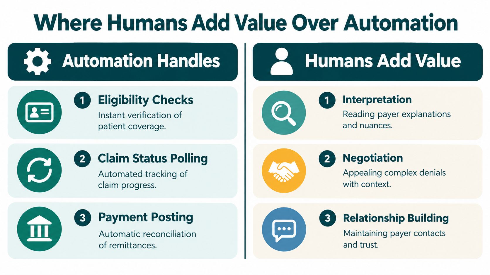A comparison chart showing how automation manages routine tasks while humans add value through interpretation and relationship building.