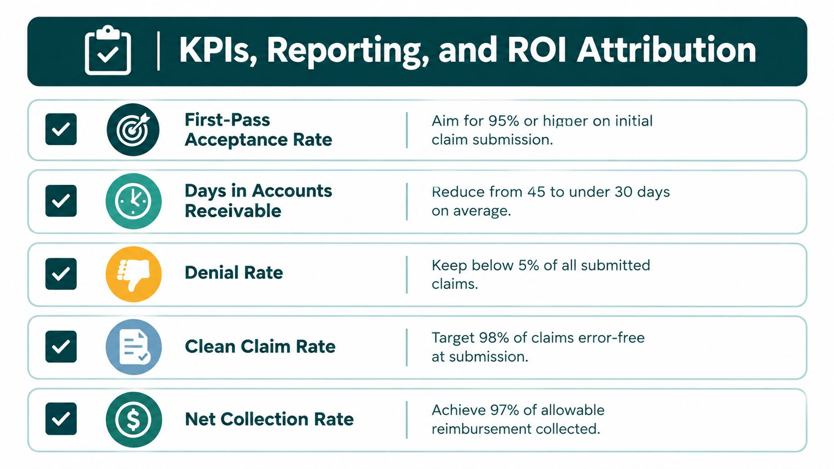A chart showing key performance indicators for medical billing including claim acceptance rates and revenue collection metrics.