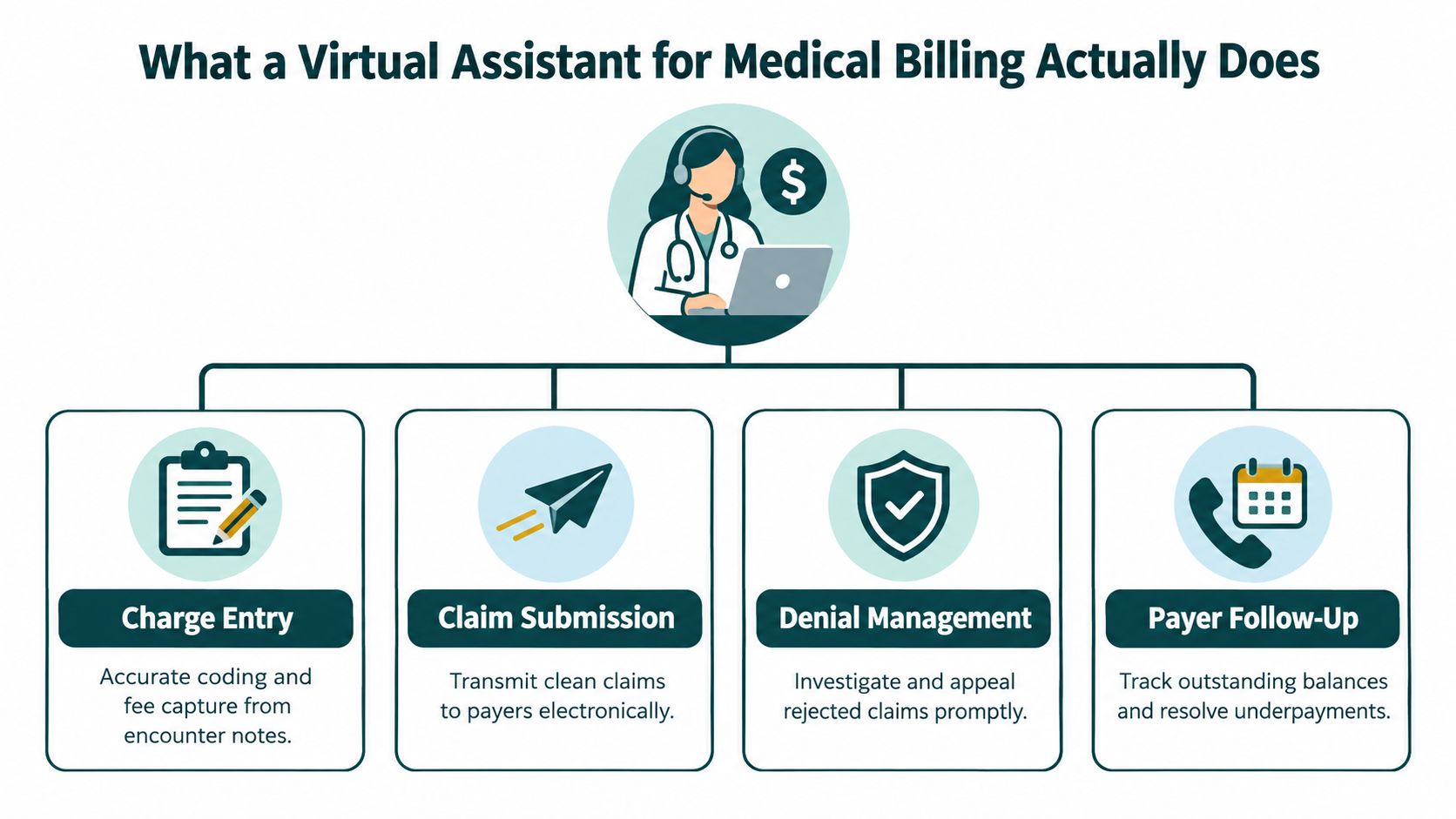 A diagram illustrating the four key tasks of a virtual assistant in medical billing: charge entry, claim submission, denial management, and payer follow-up.