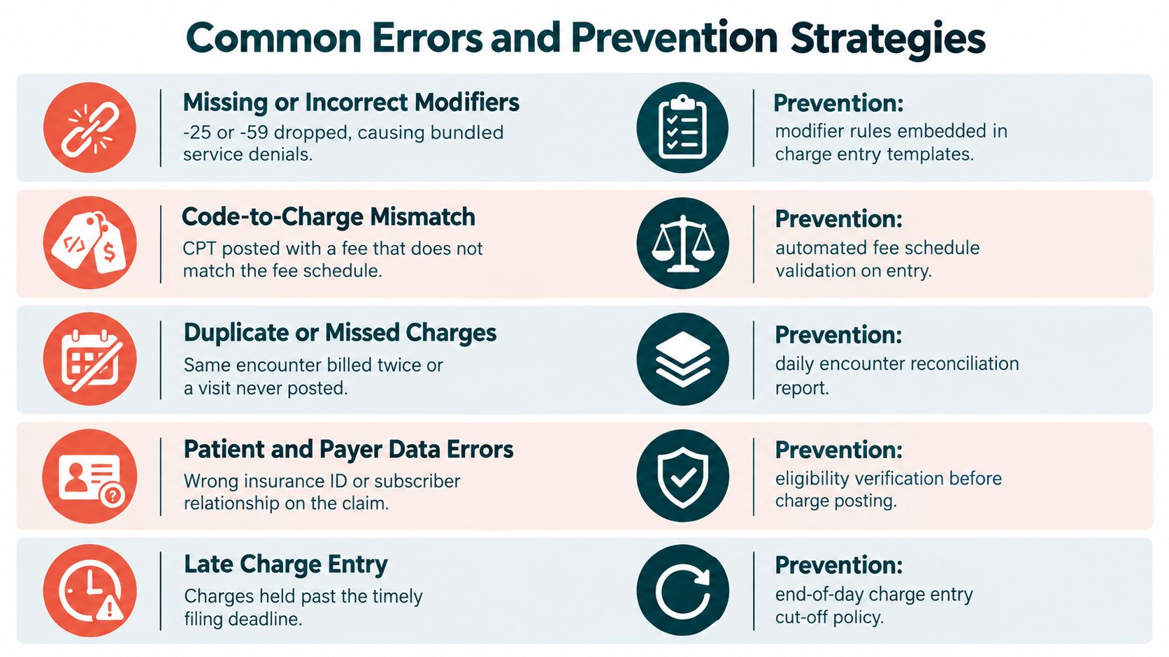 A chart illustrating common medical billing errors and corresponding prevention strategies to improve administrative efficiency.