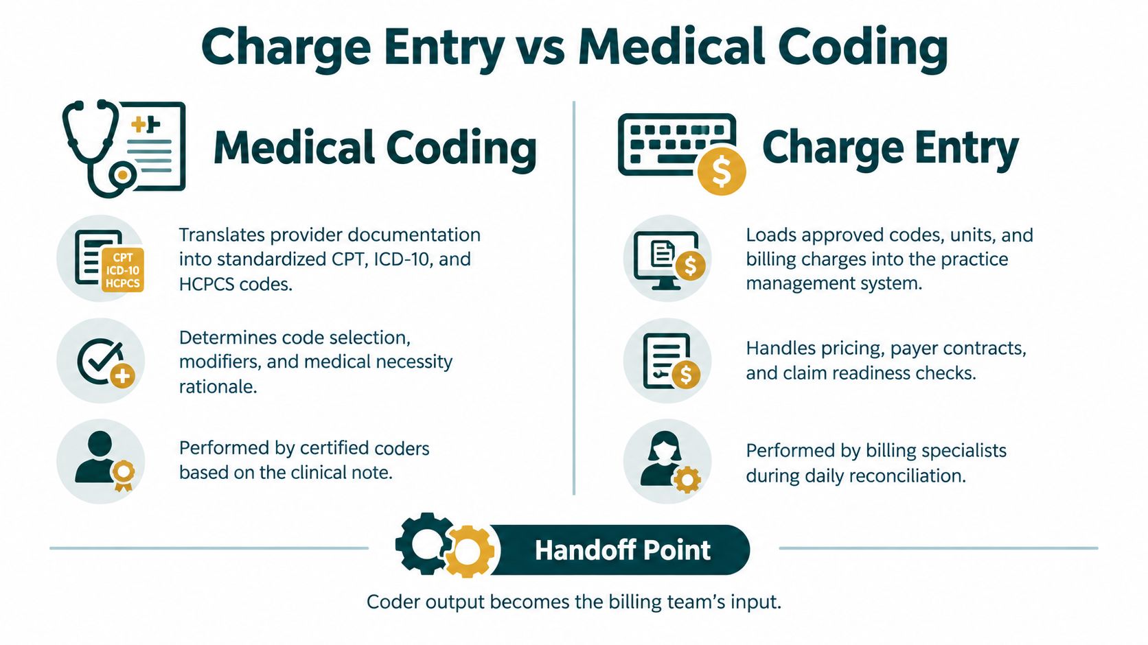 A comparison infographic detailing the roles of medical coding and charge entry in healthcare billing processes.