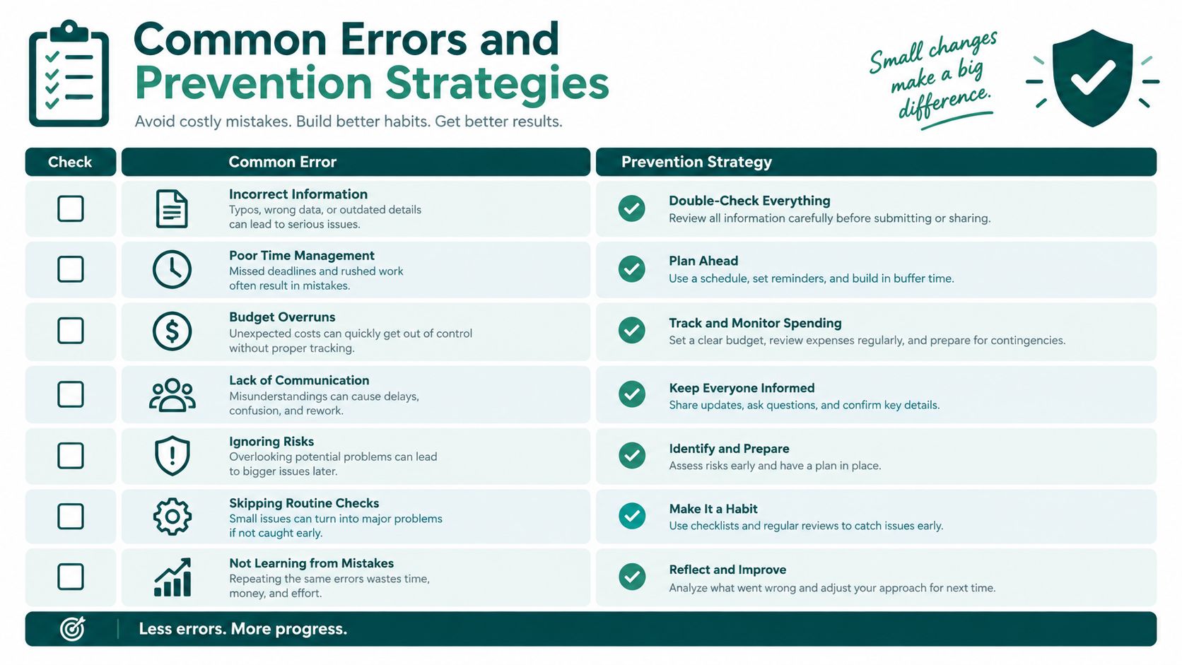 A chart listing common business errors like poor time management and communication issues alongside corresponding prevention strategies.